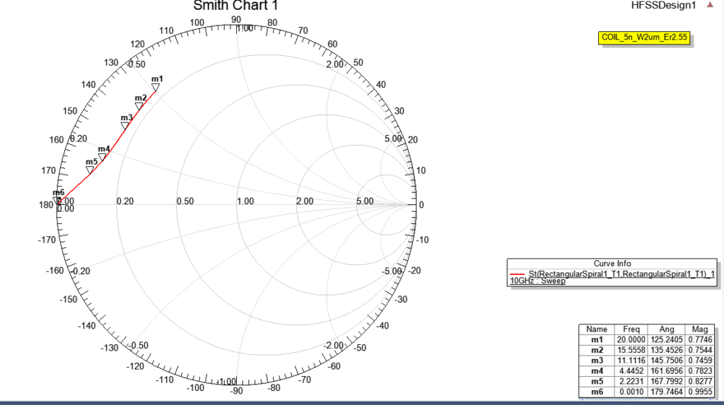 SmithChart_Coil_5n_w2um_Er2.55